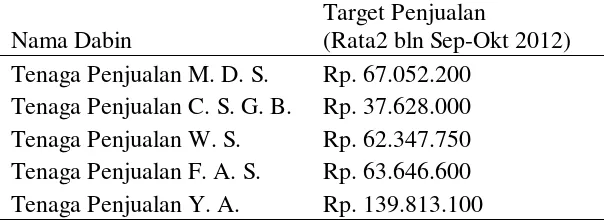 Tabel 7. Data Pencapaian Target Penjualan PT. TSPM Cabang Sumatra Utara (kelompok kontrol) 