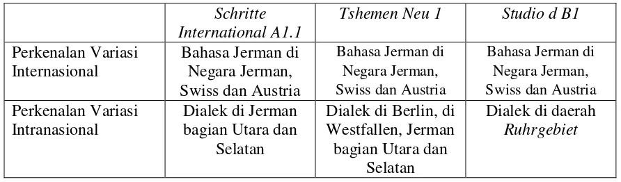 Tabel 1. Variasi Bahasa Jerman dalam Buku Ajar 