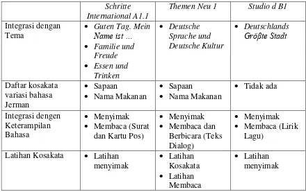 Tabel 2. Analisis Variasi Bahasa Jerman dalam Buku Ajar  