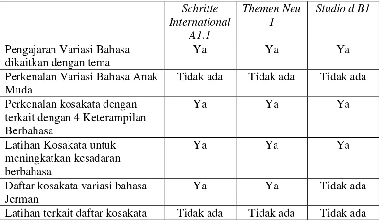 Tabel 3. Perkenalan Kosakata Variasi Bahasa Jerman dalam Buku Ajar 