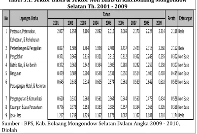 Tabel 3.1. Sektor Basis & Sektor Non Basis di Kab.Bolaang Mongondow 