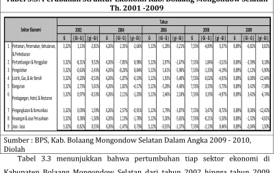 Tabel 3.3. Perubahan Struktur Ekonomi Kab. Bolaang Mongondow Selatan Th. 2001 -2009 