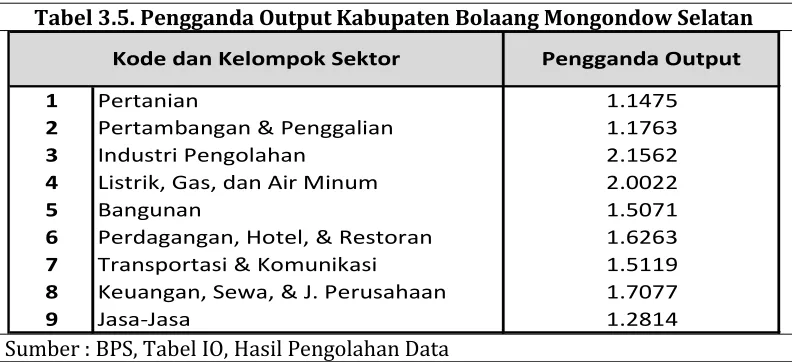 Tabel 3.5. Pengganda Output Kabupaten Bolaang Mongondow Selatan 