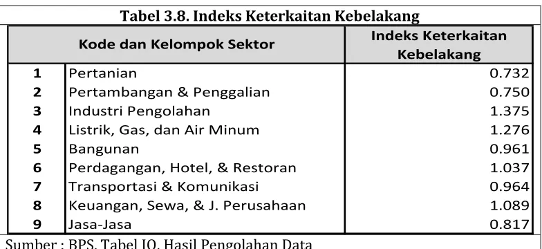 Tabel 3.8. Indeks Keterkaitan Kebelakang 