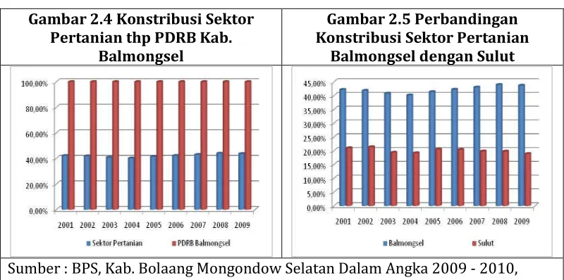 Gambar 2.4 Konstribusi Sektor Pertanian thp PDRB Kab. 