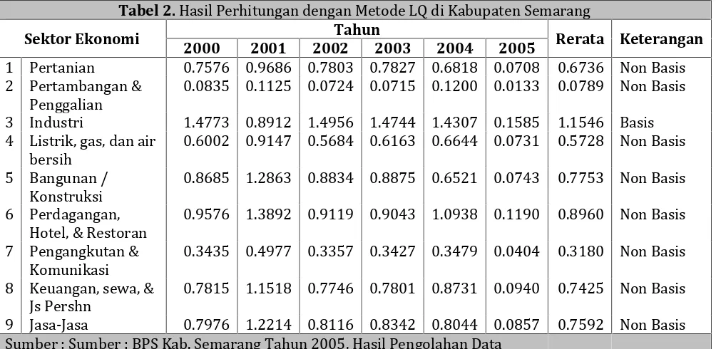 Tabel 2. Hasil Perhitungan dengan Metode LQ di Kabupaten Semarang