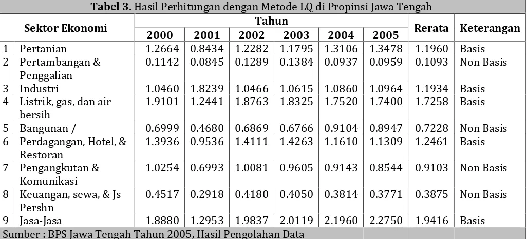 Tabel 3. Hasil Perhitungan dengan Metode LQ di Propinsi Jawa Tengah
