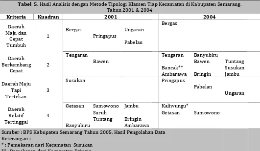 Tabel  5. Hasil Analisis dengan Metode Tipologi Klassen Tiap Kecamatan di Kabupaten Semarang,Tahun 2001 & 2004