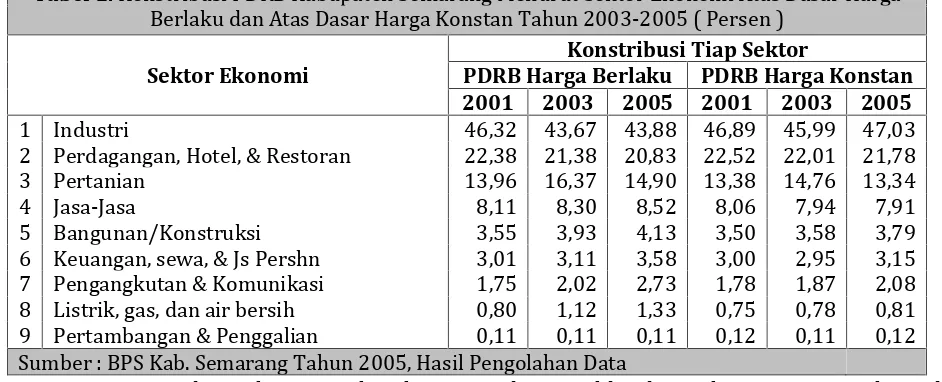 Gambar 1. Pertumbuhan PDRB Kabupaten Semarang Tahun 2001-2005Atas Dasar Harga Berlaku & Atas Dasar Harga Konstan