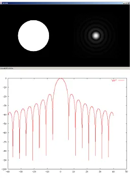 Figure 7.4.The top left shows a circular opening at the front of a telescope. The top rightshows the corresponding Airy disk and a few diffraction rings