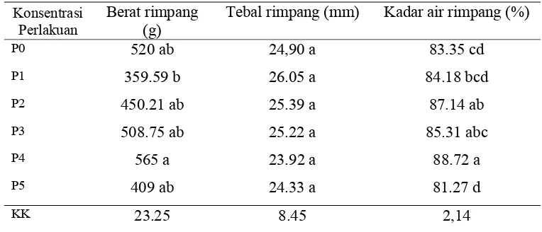Tabel 5 Pengaruh paclobutrazol  terhadap produksi rimpang (berat rimpang , tebal rimpang  dan kadar air rimpang
