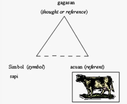 Gambar Bagan Analisis Tanda Bahasa Menurut Segi tigaOgden dan Richard.