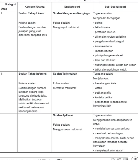 Tabel 1: Model Kod Analisis Aras Kognitif Soalan