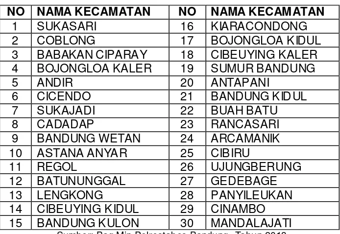  Tabel 1 Kecamatan di Kota Bandung 