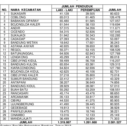 Tabel 2 Jumlah Penduduk 