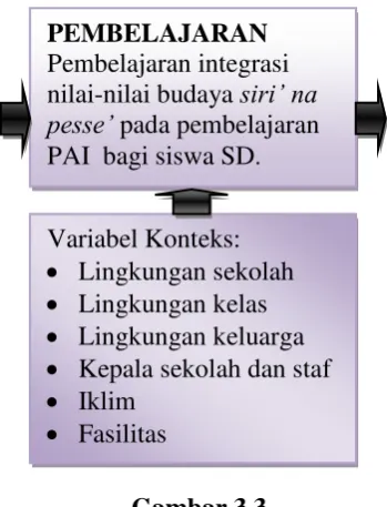 Gambar 3.3 Variabel-variabel Penelitian 