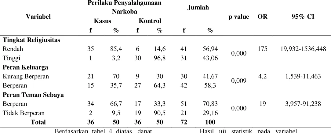 Tabel 4 Analisis Bivariat Variabel Penelitian 