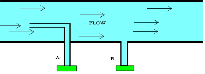 Gambar 6. Pengukuran tekanan. (A). Tekanan dinamik,(B) Tekanan statik.                           (Fox dan Mc