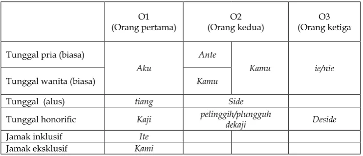 TABEL 1 BENTUK PRONOMINA