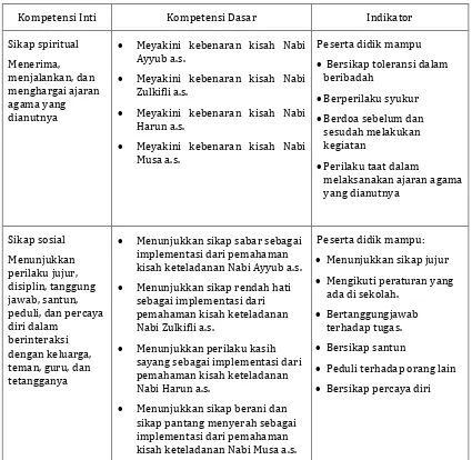 Tabel 1. Kompetensi Inti, Kompetensi Dasar, dan Indikator