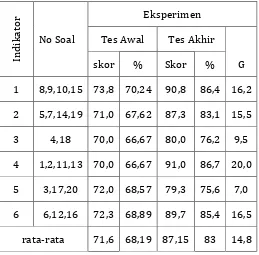 Tabel 2. Skor Tes Awal, Tes Akhir dan N-gain (g) pada Setiap Indikator Perilaku SosialSiswa untuk Kelas Eksperimen