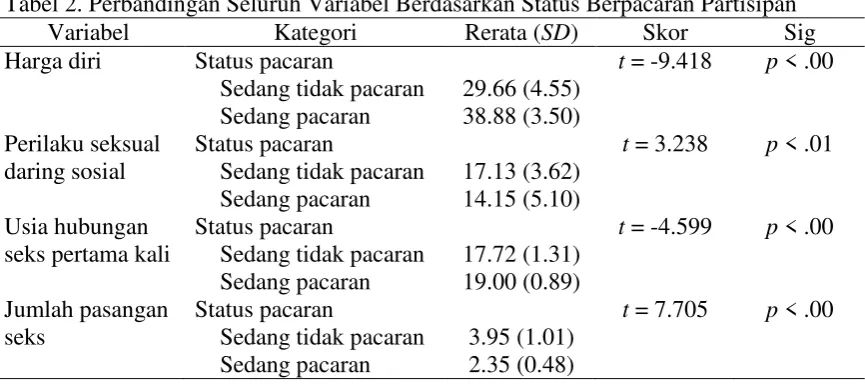 Tabel 2. Perbandingan Seluruh Variabel Berdasarkan Status Berpacaran Partisipan 