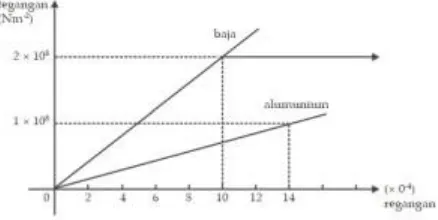 Grafik perbandingan tegangan terhadap regangan untuk baja dan aluminium 