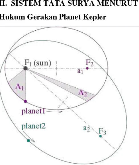 Figure 1: Illustration of Kepler's three laws with two planetary orbits. (1) The orbits are ellipses, 
