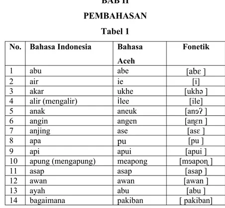 Tabel 1 No. Bahasa Indonesia Bahasa 