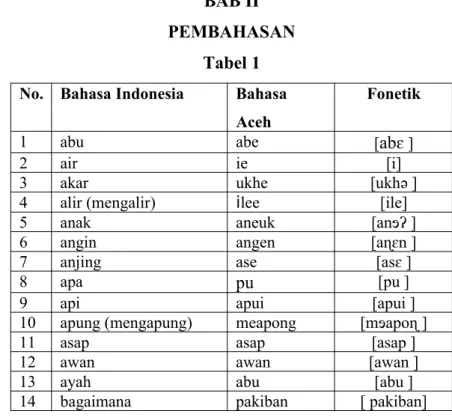 Tabel 1 No. Bahasa Indonesia Bahasa 