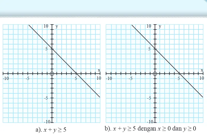Gambar 1.3: Graik a). x + y ≥ 5 dan  b). x + y ≥ 5    