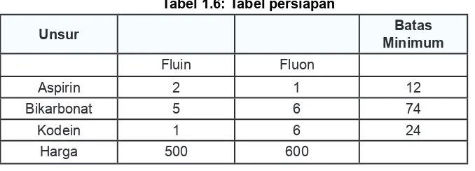 Table 1.5: Kandungan Unsur (dalam grain)