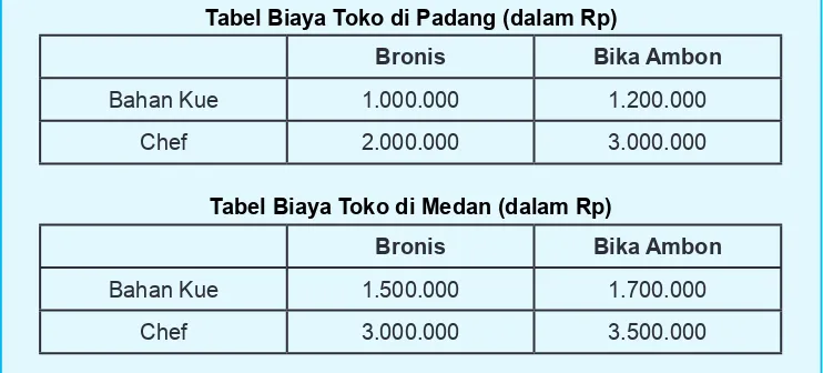 Tabel Biaya Toko di Padang (dalam Rp)