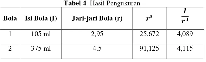 Tabel 4. Hasil Pengukuran 