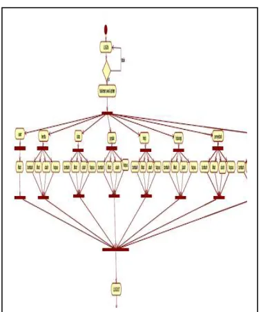 Gambar 3.2 :Activity Diagram Admin 