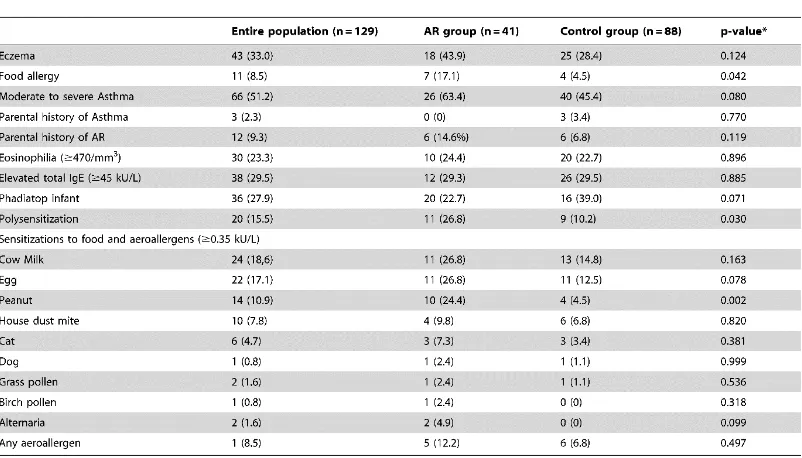 Tabel 1. Fitur Karakteristik dari seluruh penduduk, kelompok kontrol dan kelompok AR.