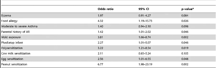 Tabel 3. univariat regresi logistik di seluruh populasi (n = 129).