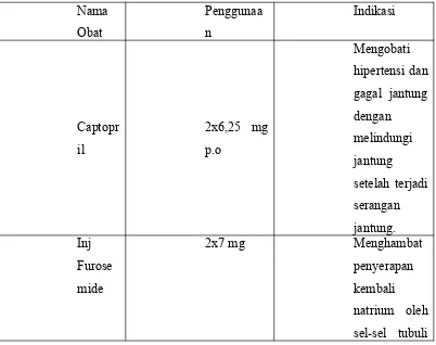 Tabel 3.1 Pemberian Obat-obatan
