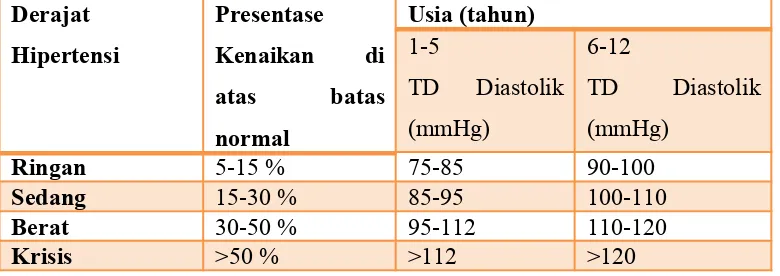 Tabel 2.1 Kriteria Derajat Hipertensi Berdasarkan KenaikanTekanan Diastolik Normal Sesuai dengan Usia