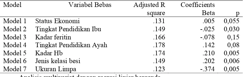Tabel 4.7 Hubungan multivariat antara variabel bebas dengan rerata nilai kualitas hidup anak thalassemia.(n=55)  