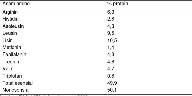 Tabel 2 Susunan asam amino esensial ikan lele 