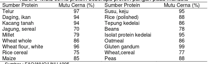 Tabel 5  Mutu cerna protein beberapa protein pangan pada manusia 