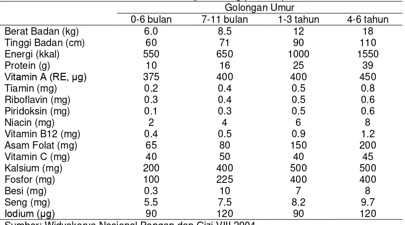 Tabel 7 Angka kecukupan zat gizi rata-rata yang dianjurkan untuk bayi dan anak balita (per orang per hari) 