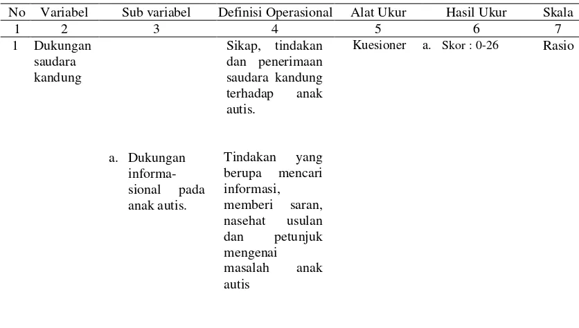 Tabel 3. 1 Variabel Penelitian dan Definisi Operasional 