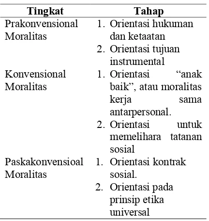 Table 1. Perkembangan moral Kohlberg (Sumber: Berk, 2012)