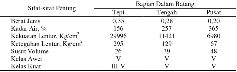 Tabel 1. Sifat-Sifat Dasar Batang Sawit 