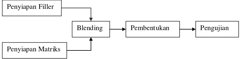 Gambar 1. Diagram Proses Dasar Pembuatan Komposit 