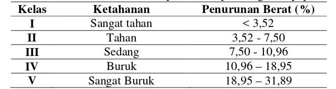 Tabel 6. Klasifikasi Ketahanan Kayu Terhadap Serangan Rayap tanah 