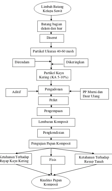 Gambar 5. Diagram Proses Pembuatan Papan Komposit 