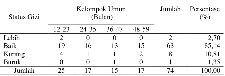 Tabel 4.5.   Distribusi Jumlah Sampel Menurut Status Gizi dan Kelompok Umur di Desa Ngemplak Tahun 2009 